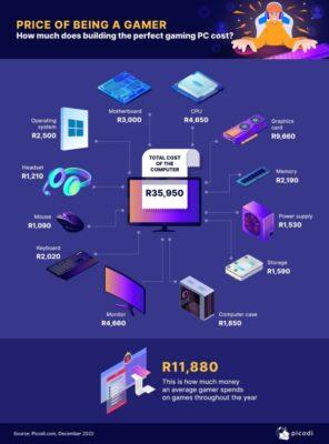 Illustration showing components of a gaming PC with prices in Rands