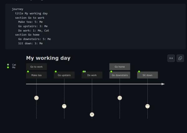 Screenshot showing some mardown code that renders a diagramming view below it