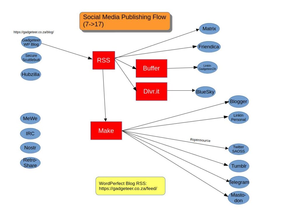 Social Media Publishing Flow July 2023