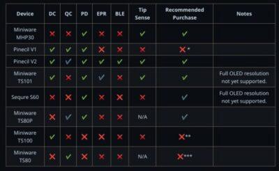 A table comparing the different features supported for various makes of soldering irons.