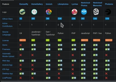 A table with various photo library app names along the top row, and the second row showing the app logos for each. The left most column lists various features, and the centre area shows per app which has what faetures. The link in this post will take you to an HTML version of the table.