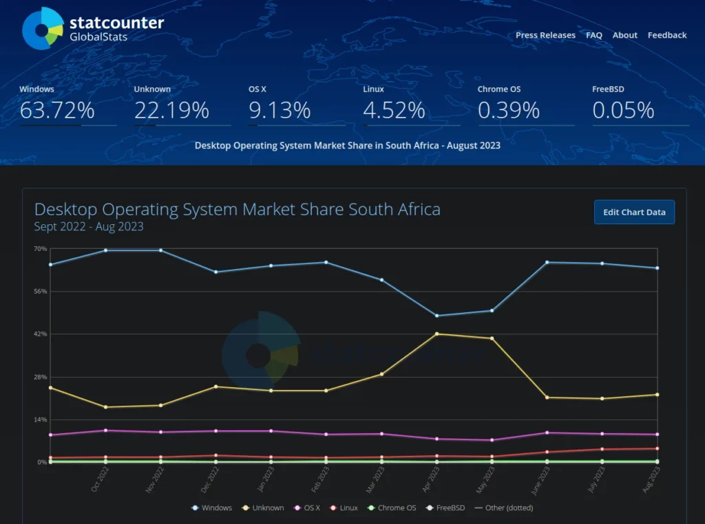 Graph with title Desktop Operating System Market Share South Africa Sept 2022 to Aug 2023. There is a red line that starts at the left side at 1.4% and end at the right side at 4.5%. Windows share shows 64.8% start and ends at 63.7%. MacOS starts at 8.9% and ends at 9.1%.