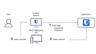 Bitwarden's illustration showing how the 2FA process works, starting with a user on the left, usinga primary device to login to an application which sends a request back for a token, and the token being entered on the primary device to complete login.
