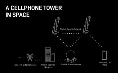 Title of diagram says A Cellphone Tower in Space, and shows an ordinary unmodified phone connecting to a Starlink satellite, which in turn connects down to Starlink ground network, which connects to a Partner Operator Network, and out to their normal cellular network for talk, text and data service.