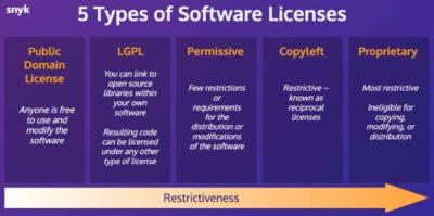 5 types of software licenses listed (in order from least restrictive to most restrictive), namely public domain license, LGPL, Permissive, Copyleft and Proprietary.