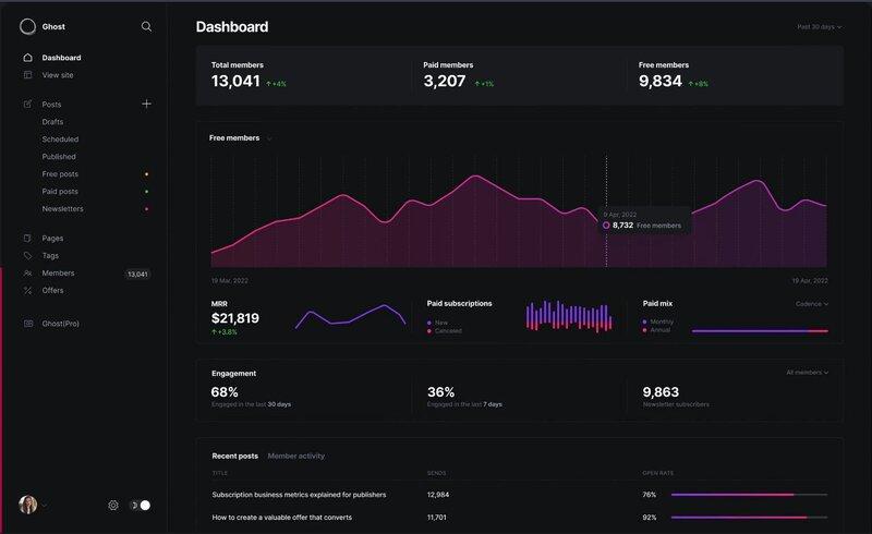 A web dashboard showing total members count, paid members, free members, with a live graph showing the progression of paid memebrs. Other stats show engagement percentage over 30 days, newsletters subscribers total, etc.