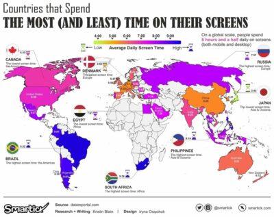 World map showing countries in different colours representing average screen time person per day. The counries South Africa, Brazil, Philippines, Argentina, and Columbia show as the worst. Japan shows as the best with the least time.