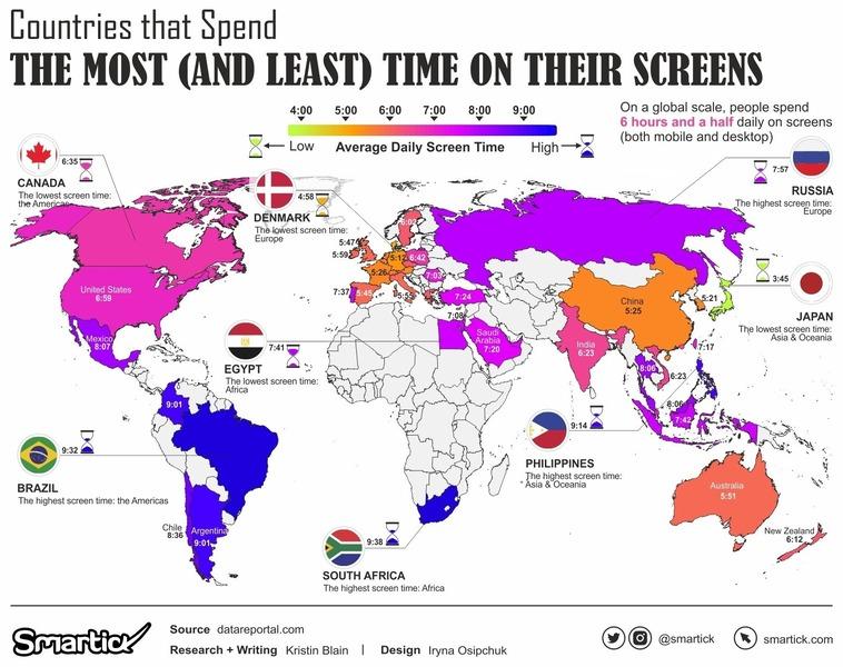 World map showing countries in different colours representing average screen time person per day. The counries South Africa, Brazil, Philippines, Argentina, and Columbia show as the worst. Japan shows as the best with the least time.