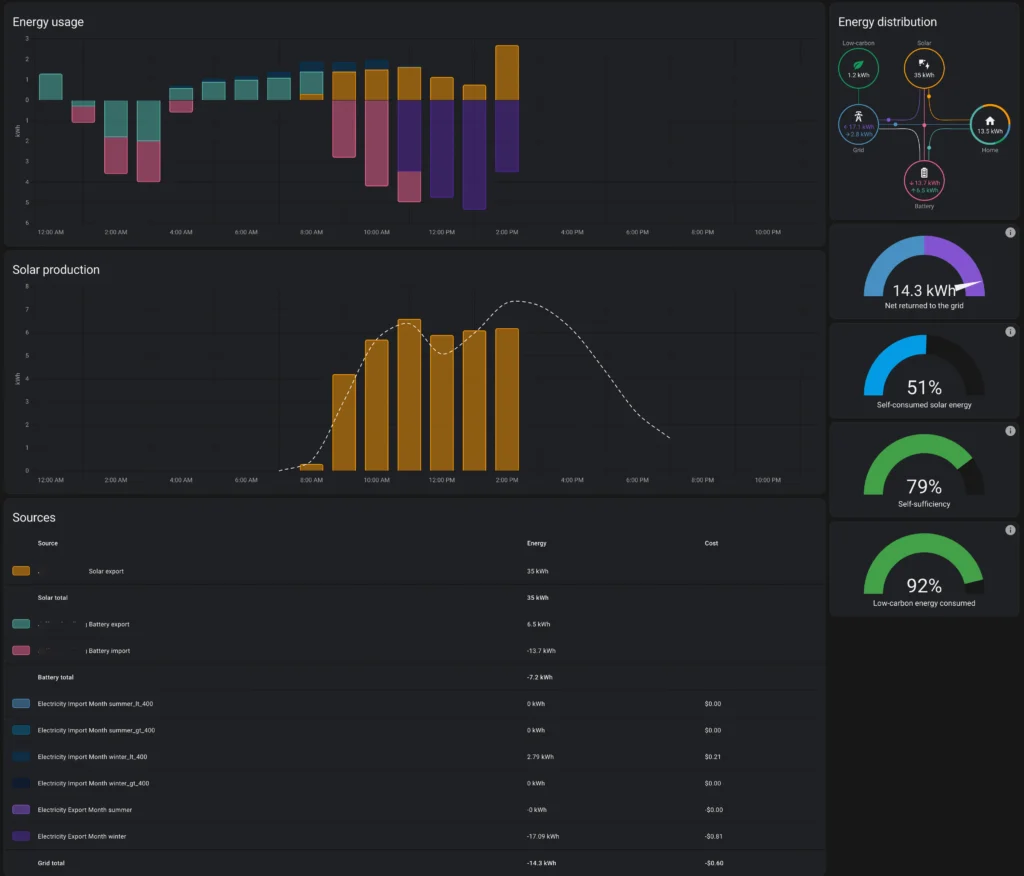 An energy dashboard showing two bar graphs - one with energy usage and the other showing solar production.