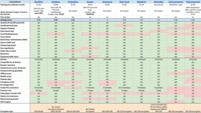 A spreadsheet comparing various password managers. It has all the compared features in the left most column, whilst along the top the names of each service appear. For each service, there is then a yes or a no, in the column for that service next to each feature.