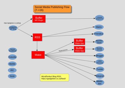 Diagram showing how my posts flow from my WordPress blog out through the RSS feed to various other social network services.