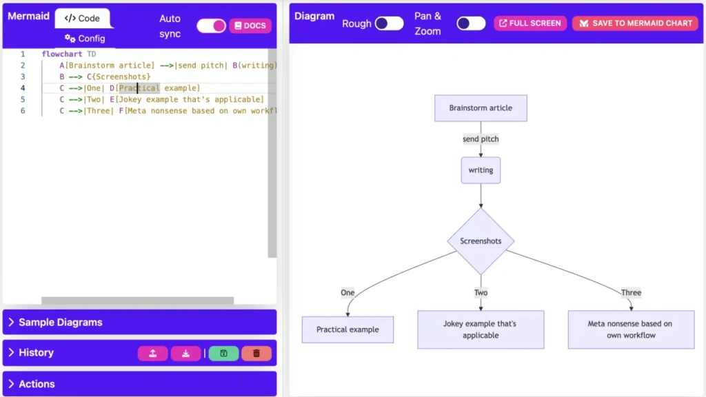 A split screen view showing on the right a flowchart that starts out with a block saying Brainstrom article, which then points to a small block saying send pitch. On the left side is seen the plain text code that creates this chart. It shows a line A[Brainstorm article] -->|send pitch| etc and continues on.