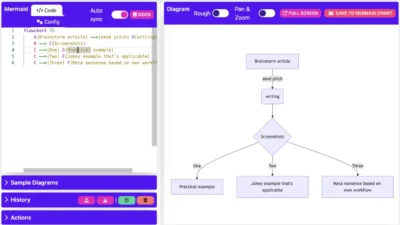 A split screen view showing on the right a flowchart that starts out with a block saying Brainstrom article, which then points to a small block saying send pitch. On the left side is seen the plain text code that creates this chart. It shows a line A[Brainstorm article] -->|send pitch| etc and continues on.