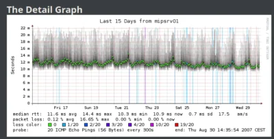Data graph showing RTT (round-trip time) over 15 days with median, average, and loss statistics, featuring green data points and a grid layout.