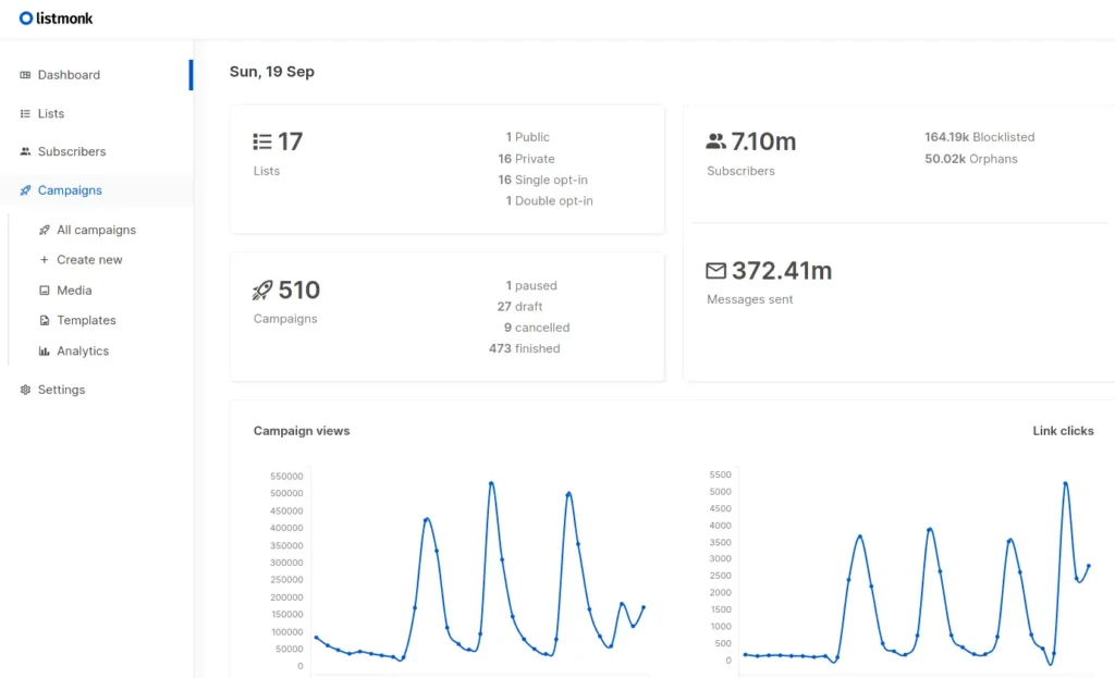 Dashboard overview of Listmonk showing campaign stats: 510 campaigns, 7.1M subscribers, and 372.41M messages sent with visual data graphs.