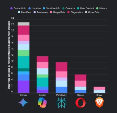 Bar graph comparing data types collected by five browsers: Gemini, Copilot, Perplexity, Opera, and Brave, with distinct color coding.