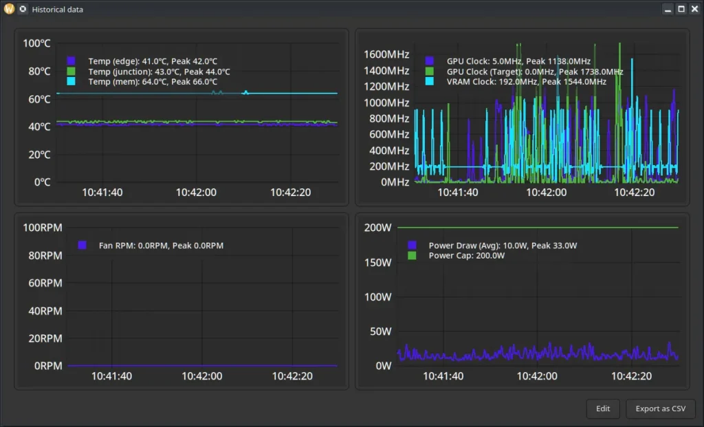 Graphical representation of GPU metrics, including temperature, clock speeds, fan RPM, and power draw over time.