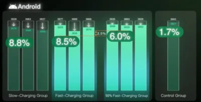 Testing Whether Fast Charging Kills Smartphone Batteries, And Other Myths 2 Bar chart comparing performance metrics across Android charging groups: Slow, Fast, 50% Fast-Charging, and Control Group.