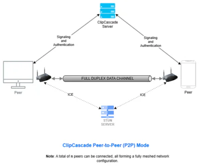 Diagram of ClipCascade P2P mode showing peers connecting via signaling servers, STUN server, and a full duplex data channel.