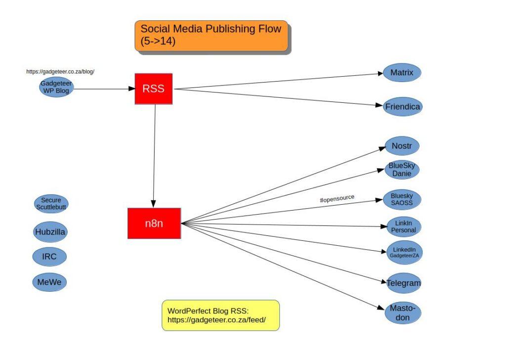 Social Media Publishing Flow May 2026 1