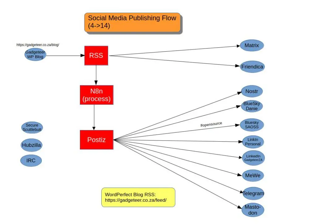 Social Media Publishing Flow May 2026