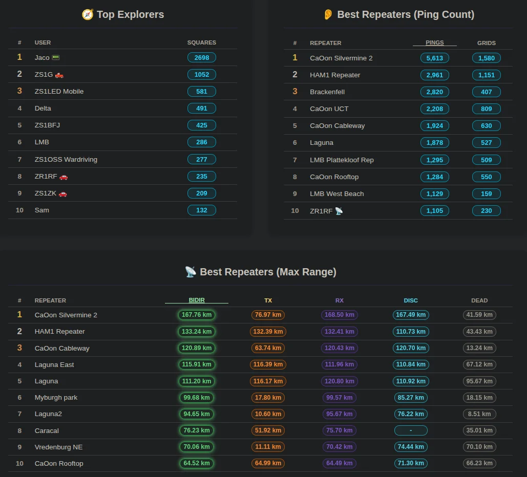 Meshmapper Leaderboard