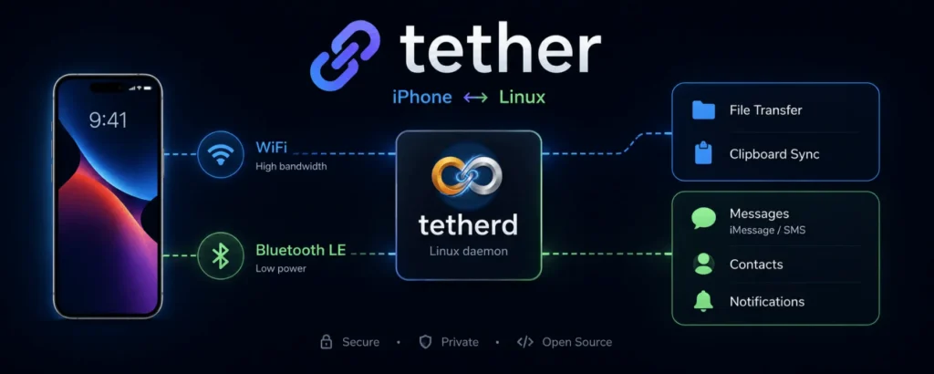Diagram showing Tether software linking iPhone to Linux via WiFi for file transfer and Bluetooth LE for messages, contacts, and notifications sync.
